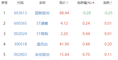 互联网电商板块涨3.46% 焦点科技涨10.02%居首