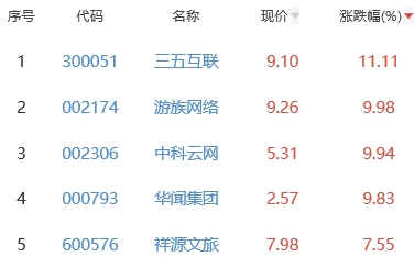 网络游戏板块涨2.83% 三五互联涨11.11%居首