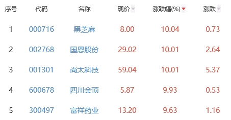 锂电池板块涨0.04% 黑芝麻涨10.04%居首