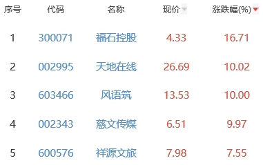 元宇宙板块涨1.85% 福石控股涨16.71%居首