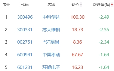 元宇宙板块涨1.85% 福石控股涨16.71%居首