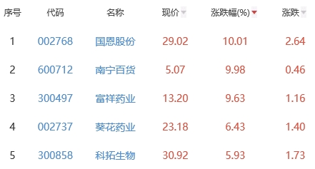 生物医药板块跌0.42% 国恩股份涨10.01%居首