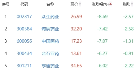 生物医药板块跌0.42% 国恩股份涨10.01%居首