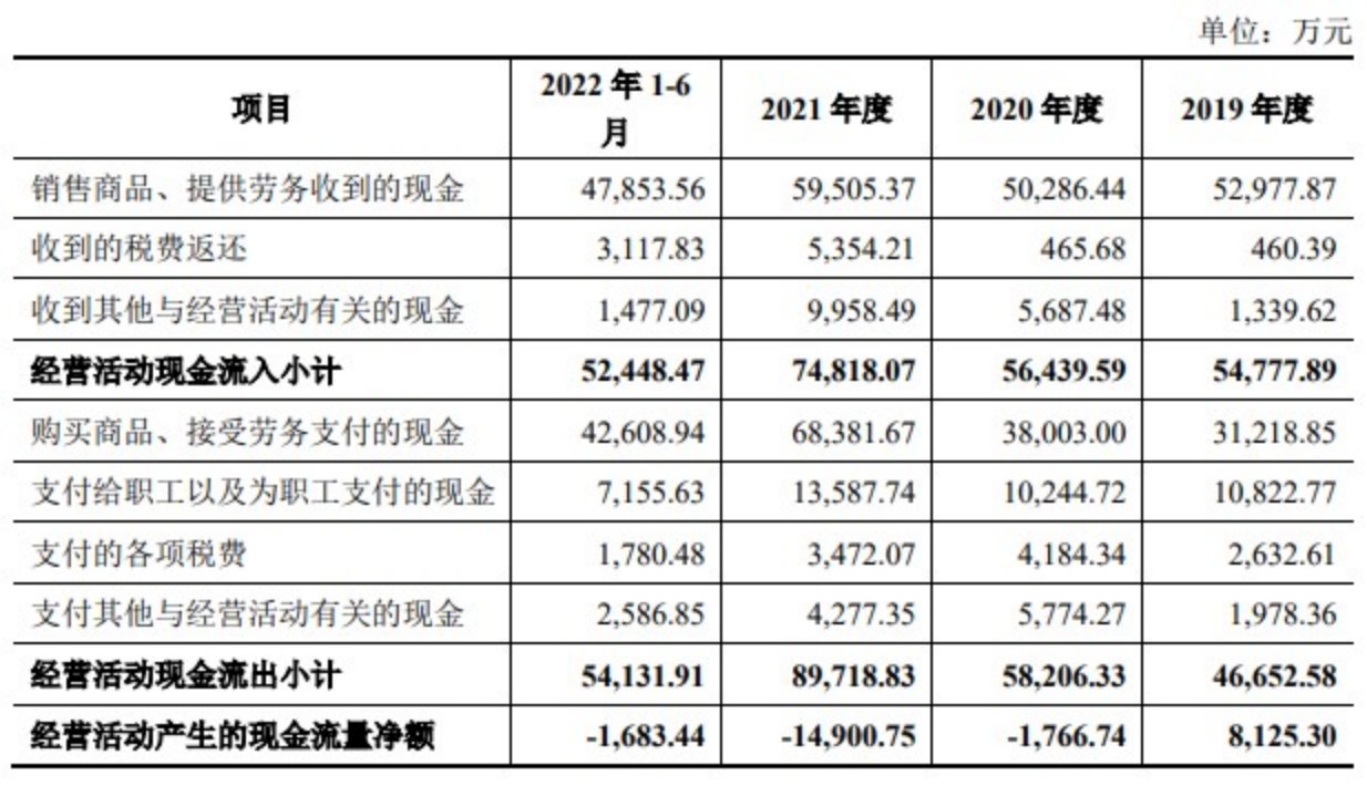 清越科技上市第三天收盘破发 超募3.3亿现金流连负