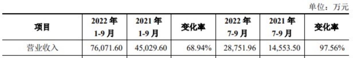 清越科技上市第三天收盘破发 超募3.3亿现金流连负