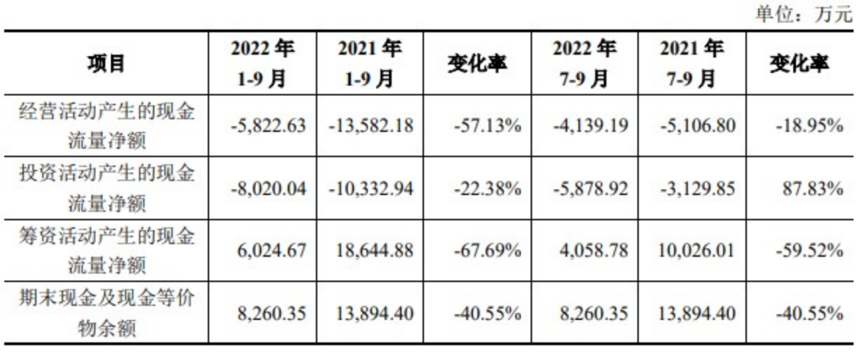 清越科技上市第三天收盘破发 超募3.3亿现金流连负