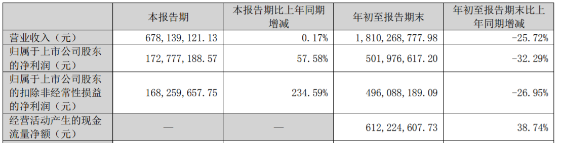 苏宁环球拟定增募资不超28亿元 股价涨0.61%