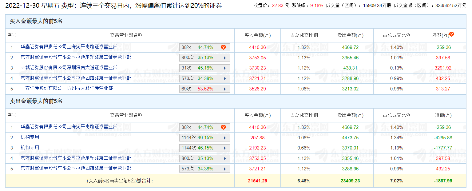 全聚德龙虎榜：三个交易日机构净卖出6043.65万元