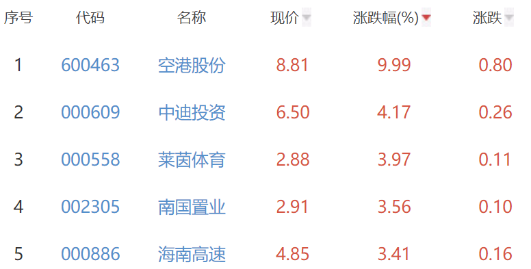 房地产开发板块涨0.62% 空港股份涨9.99%居首