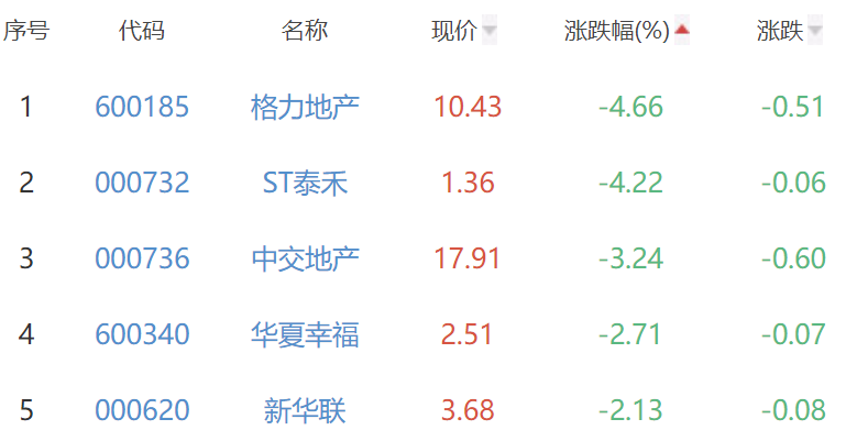 房地产开发板块涨0.62% 空港股份涨9.99%居首