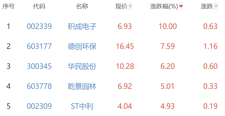 碳中和板块涨1% 积成电子涨10%居首