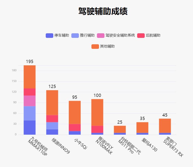 鲁大师电动车智能化测评报告第十九期：电自旗舰大乱斗，九号突围成功