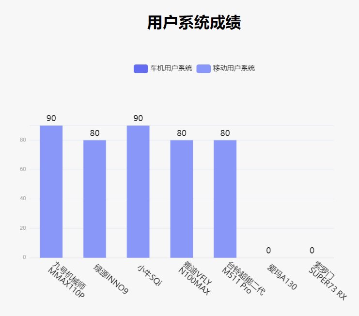 鲁大师电动车智能化测评报告第十九期：电自旗舰大乱斗，九号突围成功