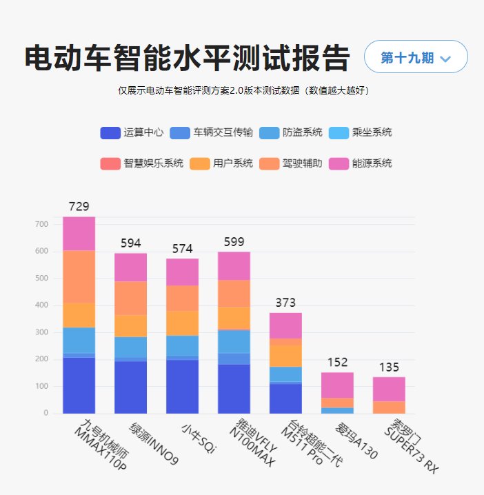 鲁大师电动车智能化测评报告第十九期：电自旗舰大乱斗，九号突围成功