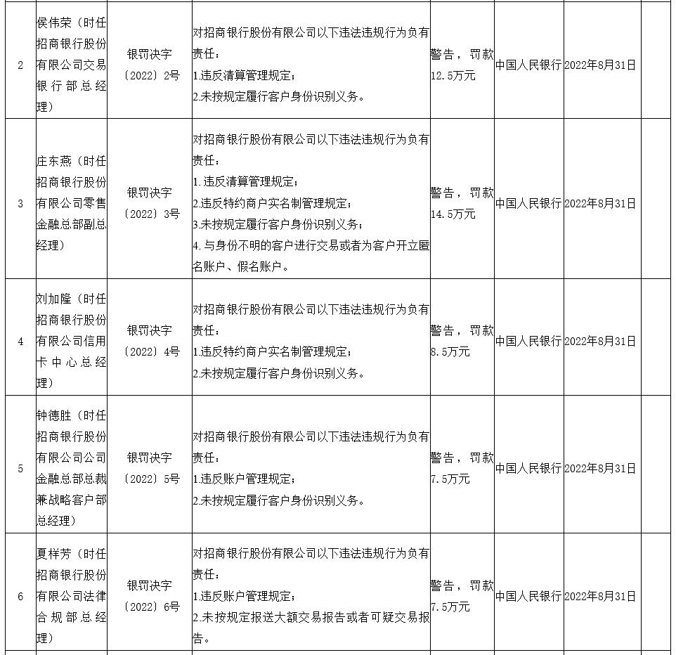 招商银行13项违法被罚没3429万元 10名责任人被罚