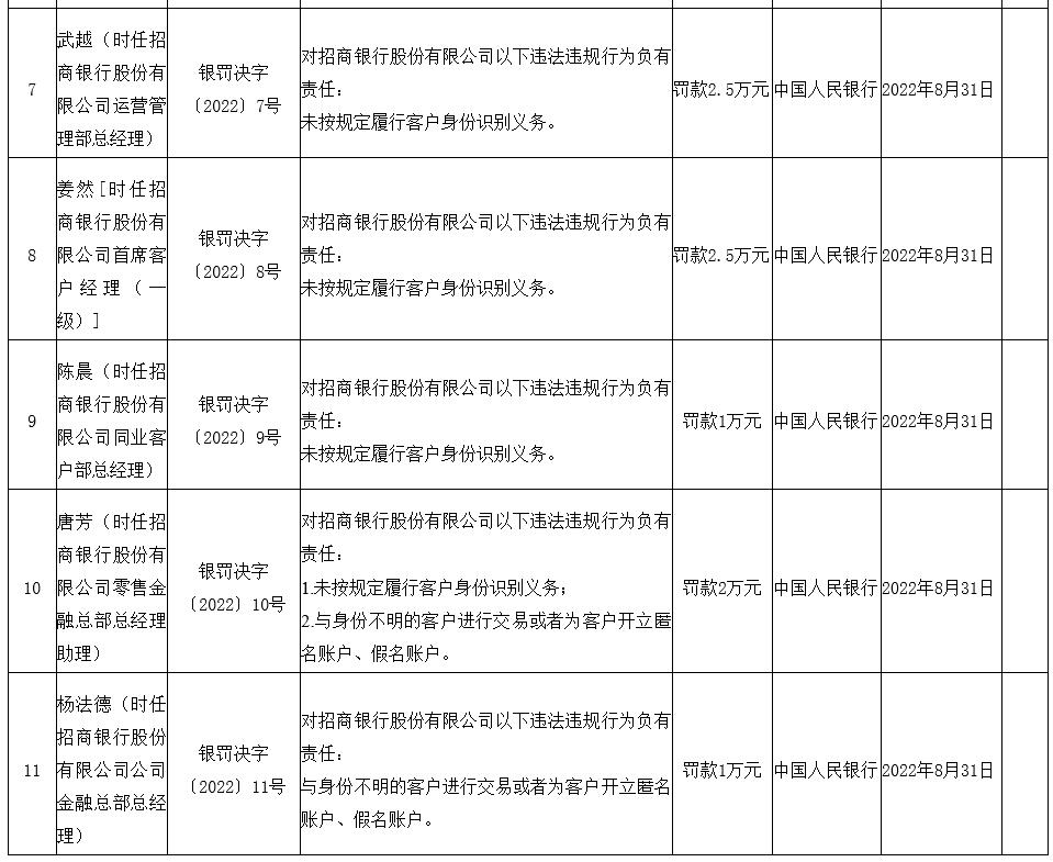 招商银行13项违法被罚没3429万元 10名责任人被罚