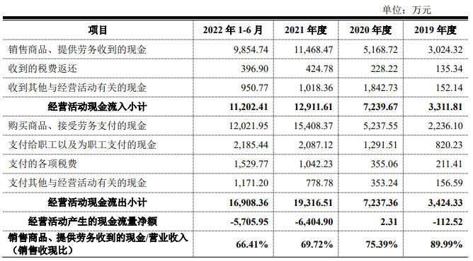 埃科光电业绩飙升经营现金流常负 募投产能是原来5倍