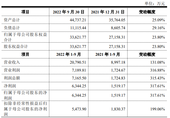 埃科光电业绩飙升经营现金流常负 募投产能是原来5倍