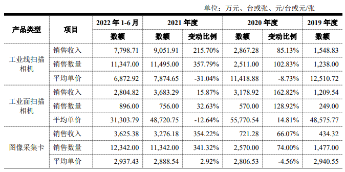 埃科光电业绩飙升经营现金流常负 募投产能是原来5倍