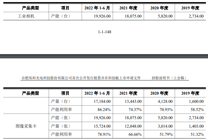 埃科光电业绩飙升经营现金流常负 募投产能是原来5倍