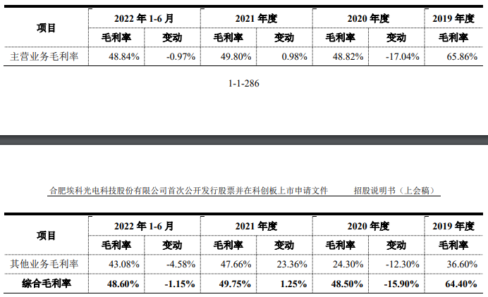 埃科光电业绩飙升经营现金流常负 募投产能是原来5倍