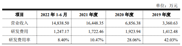 埃科光电业绩飙升经营现金流常负 募投产能是原来5倍