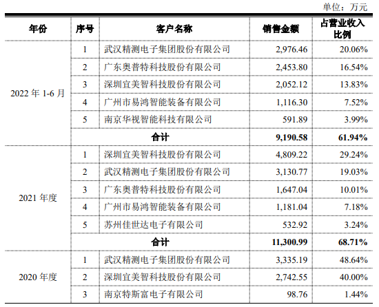 埃科光电业绩飙升经营现金流常负 募投产能是原来5倍