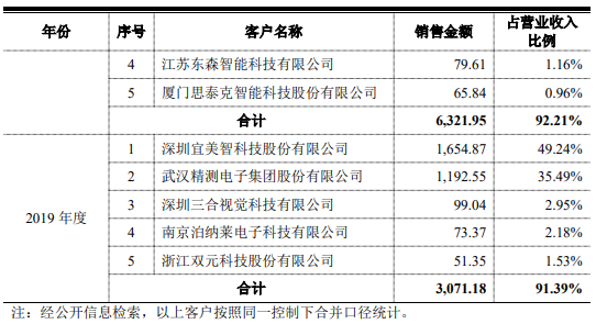 埃科光电业绩飙升经营现金流常负 募投产能是原来5倍