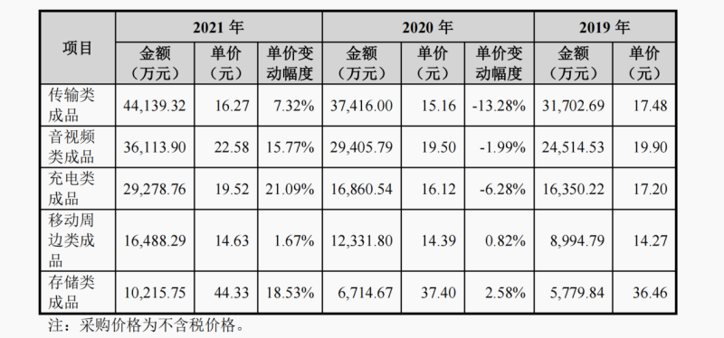 绿联科技2021增收不增利 高度依赖外协高瓴