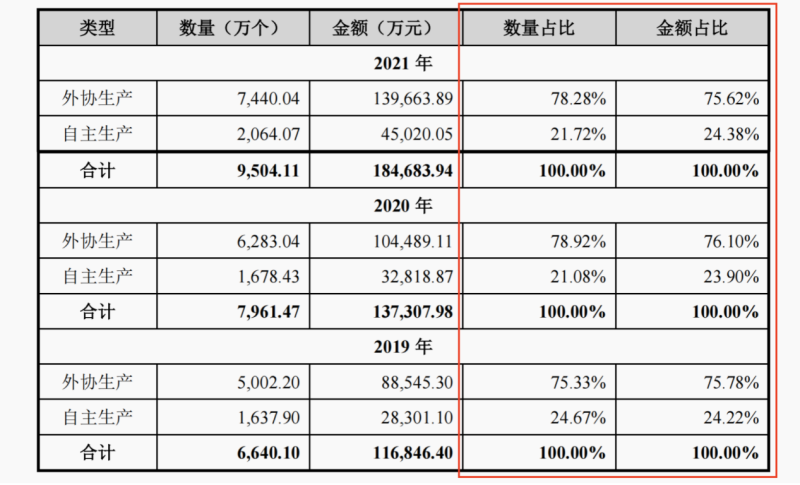 绿联科技2021增收不增利 高度依赖外协高瓴