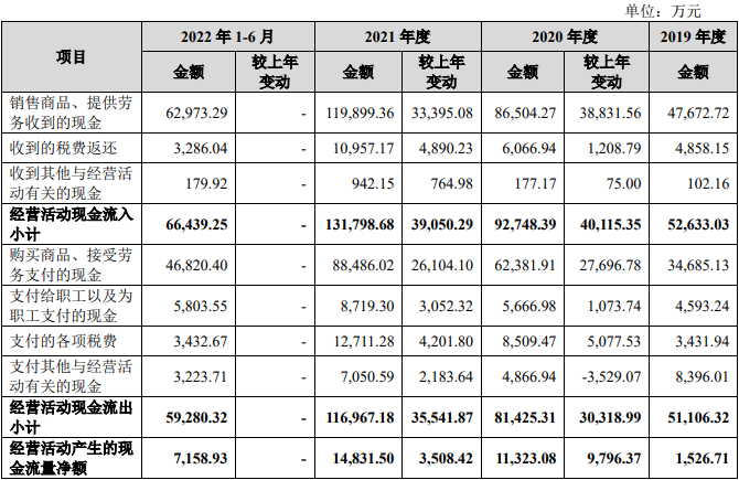 睿联技术业绩升生产靠外包 销售靠亚马逊募投盖楼遭疑