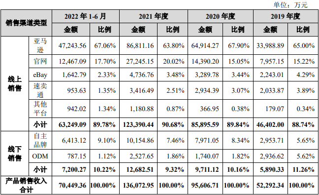 睿联技术业绩升生产靠外包 销售靠亚马逊募投盖楼遭疑