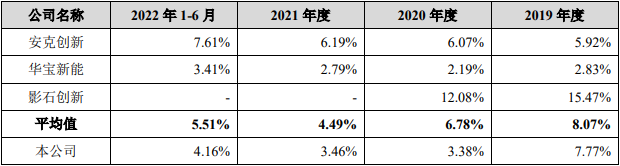 睿联技术业绩升生产靠外包 销售靠亚马逊募投盖楼遭疑