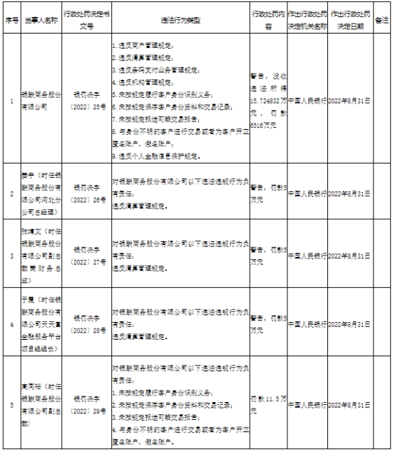 银联商务9项违规被罚没6532万元 4名责任人被罚