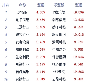 午评：大盘早间震荡回升沪指涨0.56% 信创板块走强