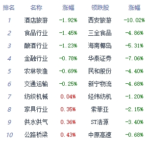 午评：大盘早间震荡回升沪指涨0.56% 信创板块走强