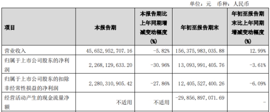 保利发展涨1.9% 拟定增募不超125亿投向14个地产项目