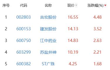 白酒概念板块跌0.55% 吉宏股份涨4.48%居首