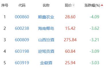 白酒概念板块跌0.55% 吉宏股份涨4.48%居首