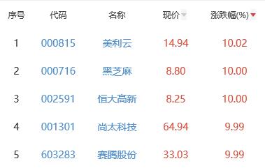 锂电池板块涨2.51% 美利云涨10.02%居首