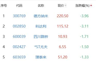 锂电池板块涨2.51% 美利云涨10.02%居首