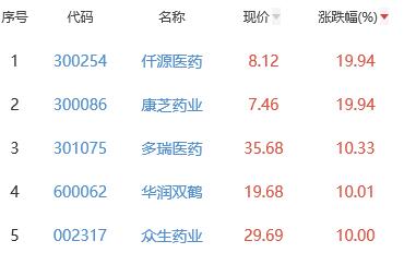 生物医药板块涨2.52% 仟源医药康芝药业涨幅居首