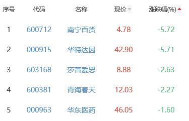 生物医药板块涨2.52% 仟源医药康芝药业涨幅居首