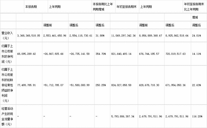 吉电股份拟定增募资不超60亿元 2年前定增募资22.4亿