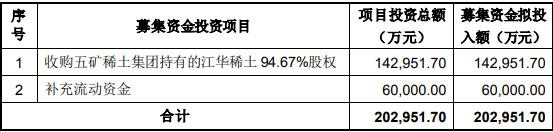 中国稀土涨6.7% 拟定增募不超20.3亿关联收购补流