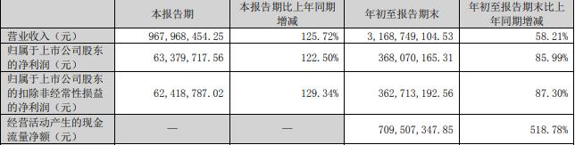 中国稀土涨6.7% 拟定增募不超20.3亿关联收购补流