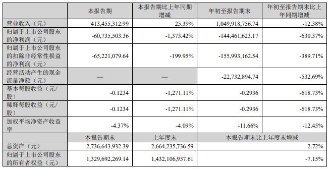 光洋股份拟定增募资不超5.7亿元 去年前三季亏1.44亿