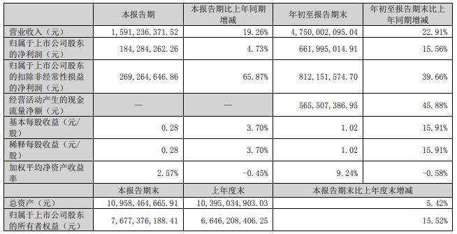 森麒麟拟定增募资不超40亿元 1年前发可转债募21.99亿