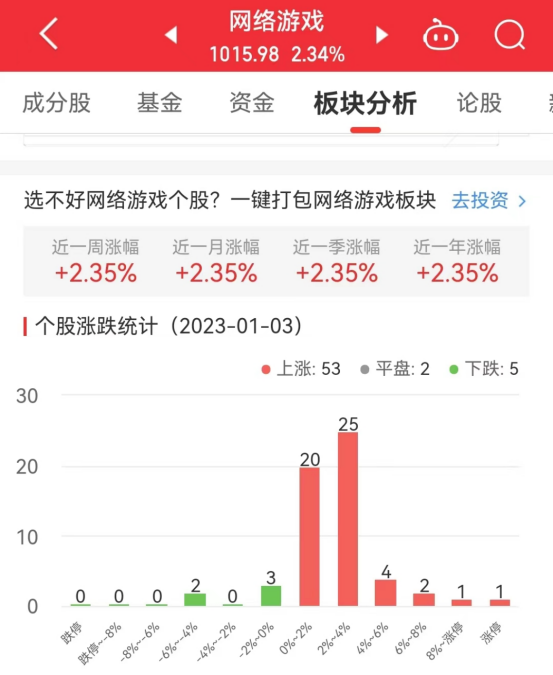 网络游戏板块涨2.34% 三五互联涨14.4%居首