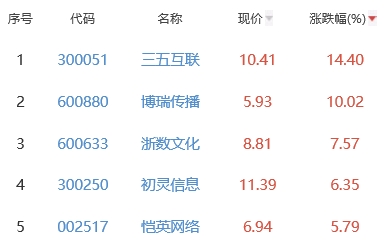 网络游戏板块涨2.34% 三五互联涨14.4%居首